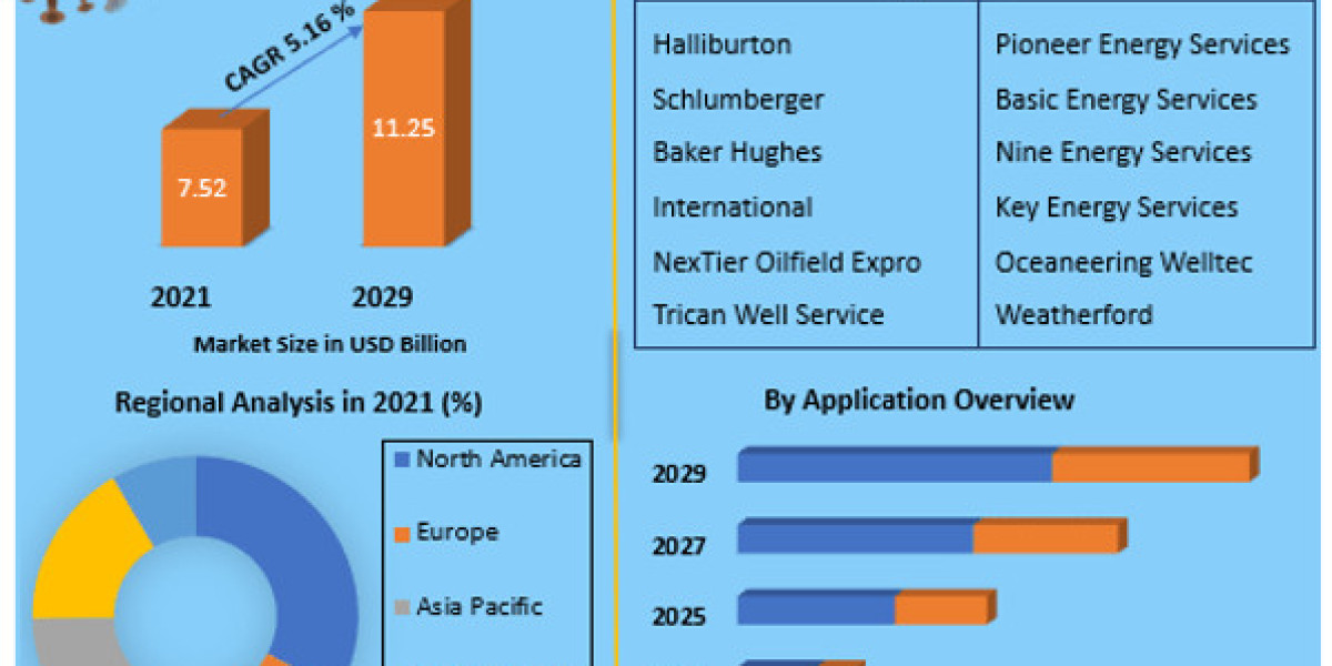 Well Intervention Market Size,Future Scope, Regional Trends, Leading Players, Covid-19 Business Impact And Forecast 2029