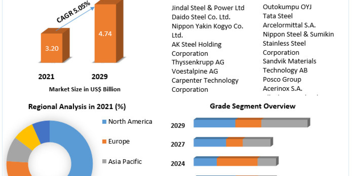 Duplex Stainless Steel Market: Emerging Applications and Future Growth Areas 2022-2029