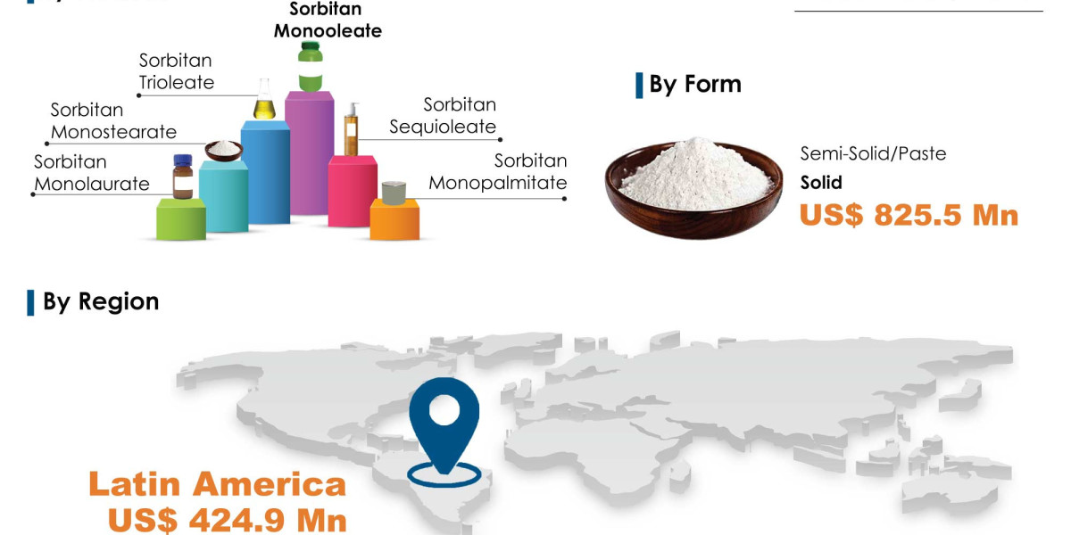 Rising Demand for Sorbitan Esters: Global Market Analysis and Forecast