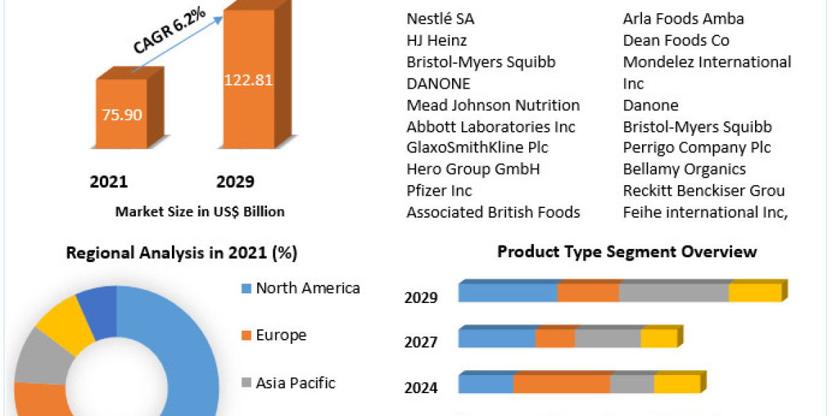 Baby Food Market: Emerging Trends and Future Opportunities (2022-2029)