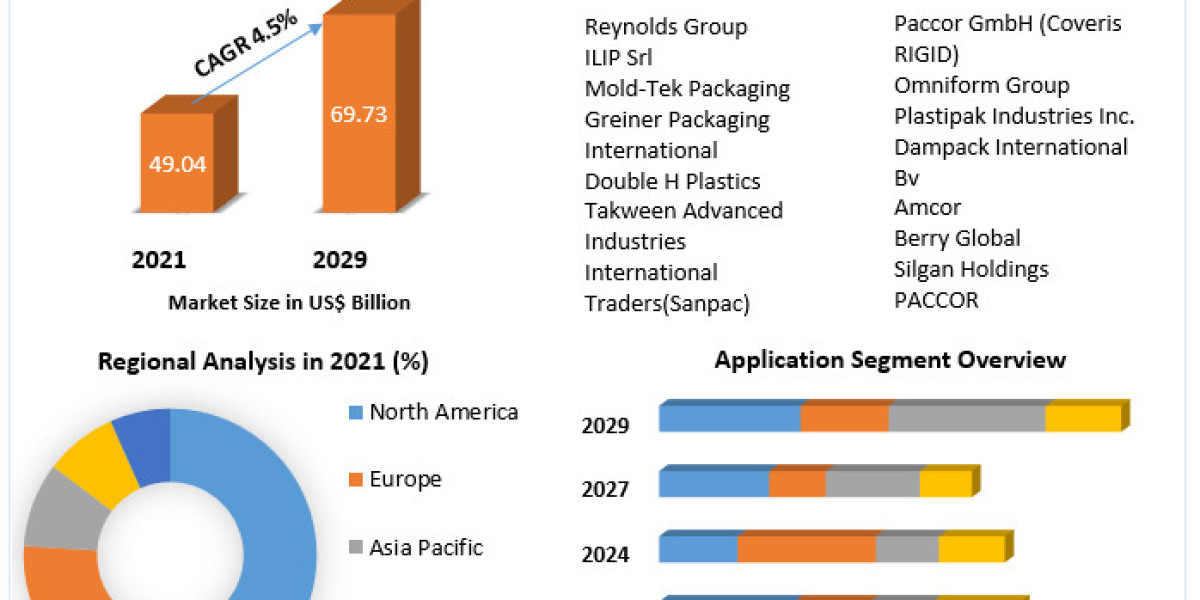 Global Thin Wall Packaging Market By Growth, Top Key Players, Current And Upcoming Trends