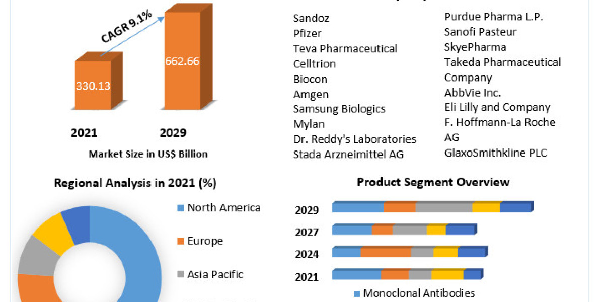 Global Biologics Market Development Status, Top Manufacturers And Forecast 2029