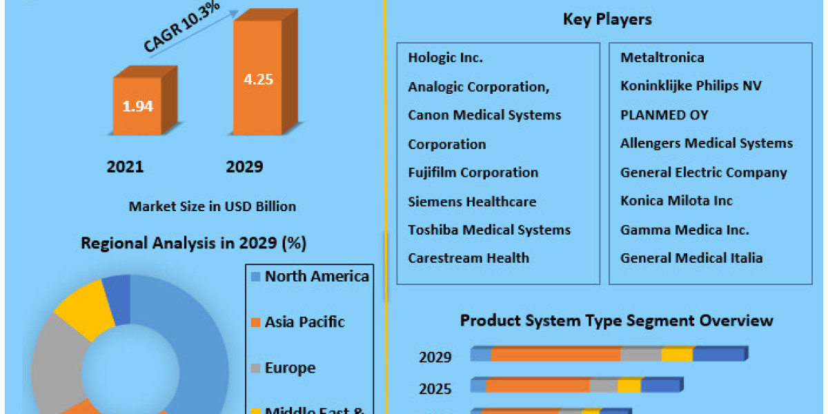 Mammography Market Regional Share, Industry Size and Future Growth