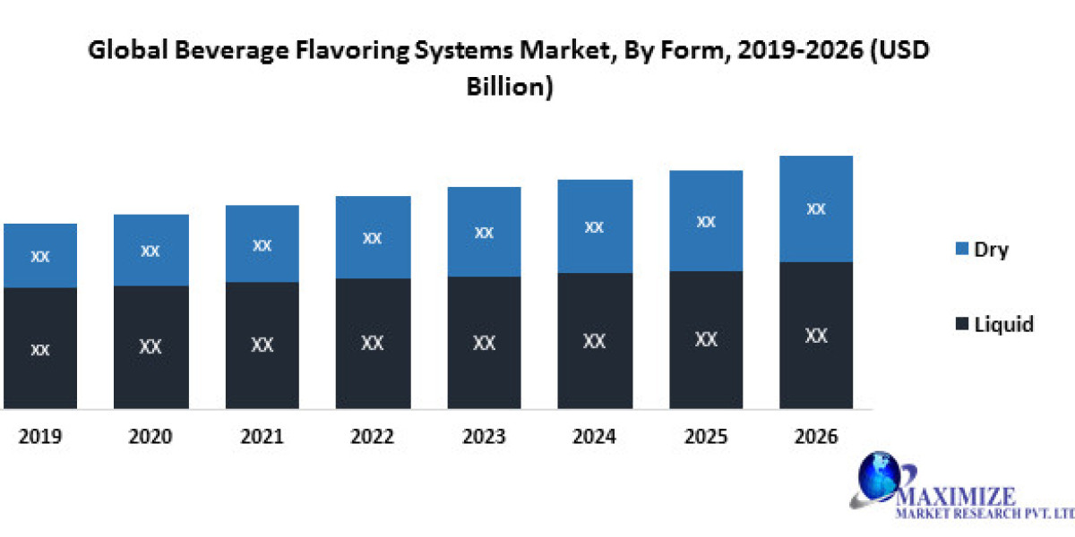 Global Beverage Flavoring Systems  Market Growth, Overview with Detailed Analysis 2022-2026