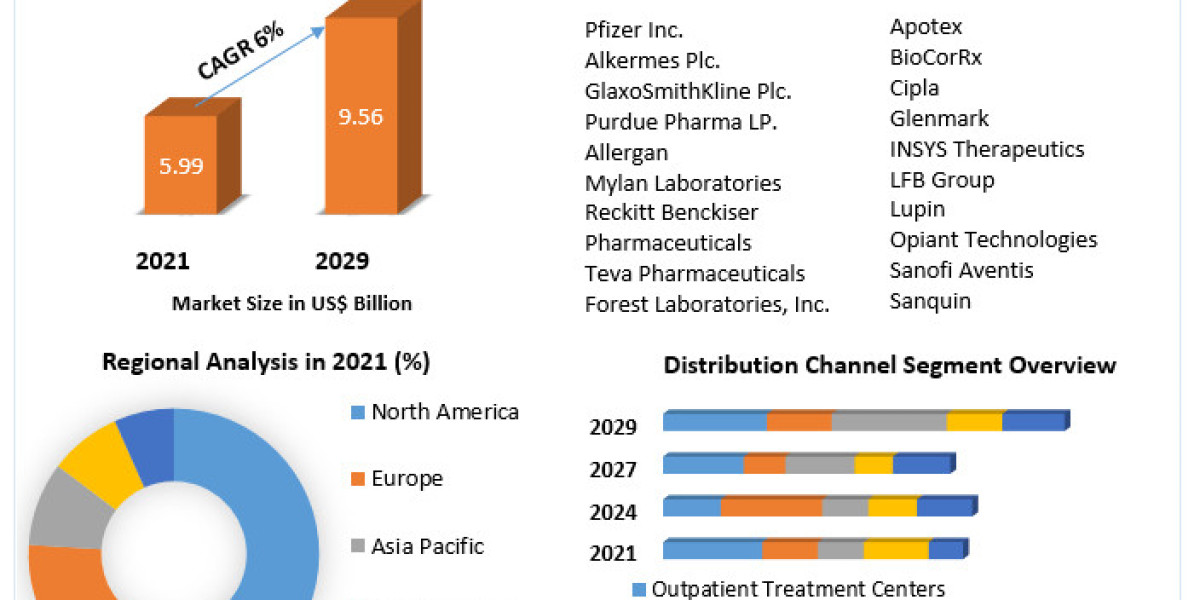 Global Addiction Treatment Market Development Status, Business Outlook And Sales Revenue |2029