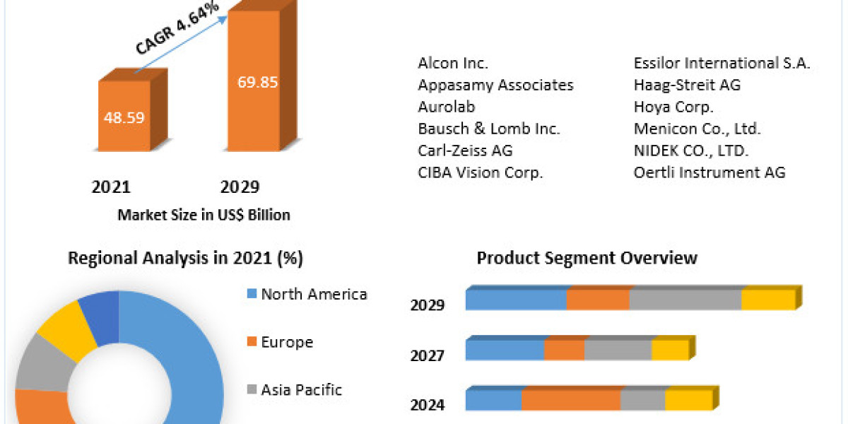Ophthalmology Devices Market Size , Industry Share and Growing Trends