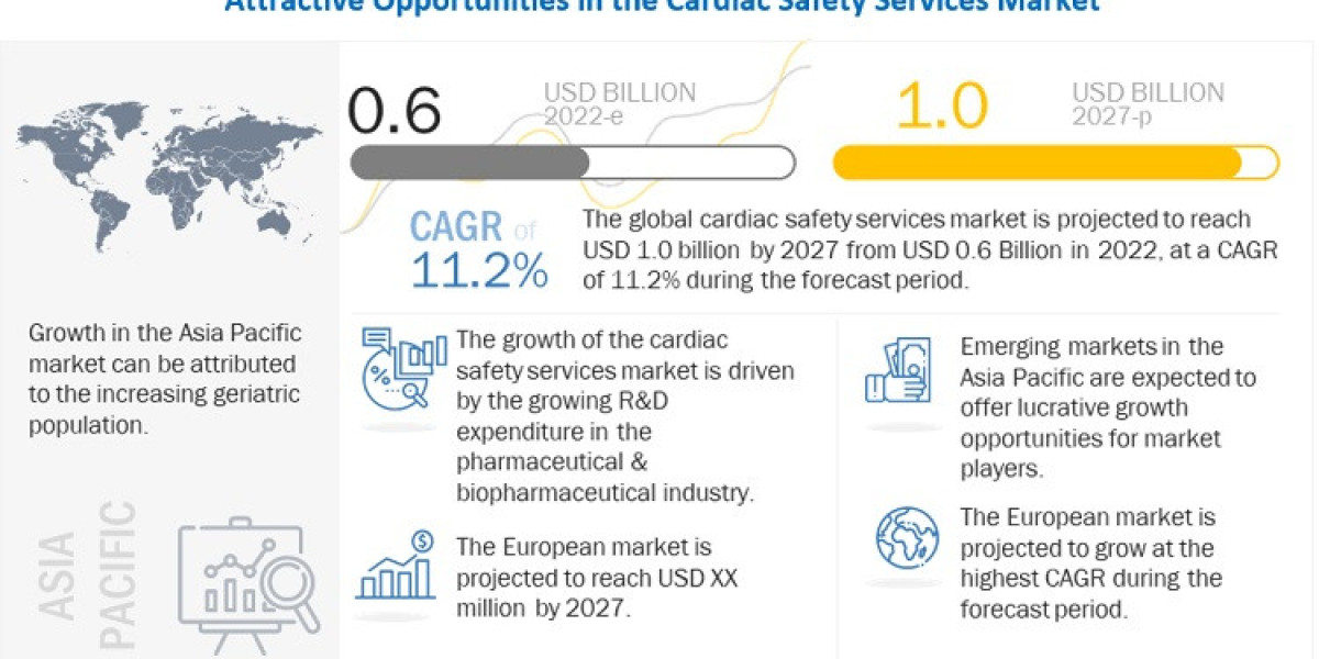 Cardiac Safety Services Market Size, Share, Key Players Analysis Report and Forecast to 2027