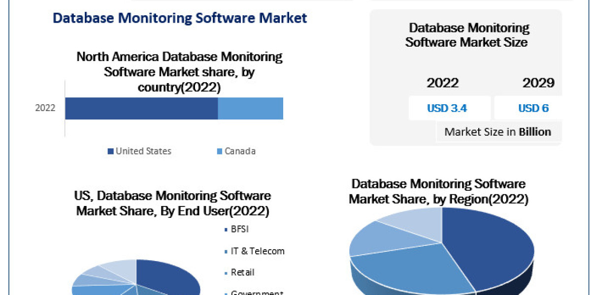 Database Monitoring Software Market Future Forecast Analysis Report And Growing Demand 2029