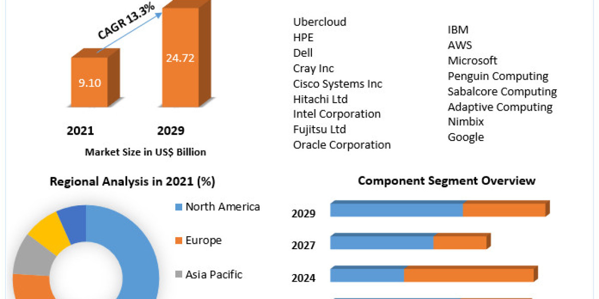  High Performance Computing as Service Market  Future Demand, Business Opportunities, Industry Share, Size, Trend 2029