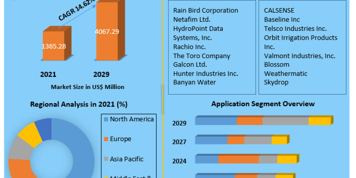 Smart Irrigation Market Growing Technology, Advancement, Specifications, Applications, Top Industry Trends, Share Statis