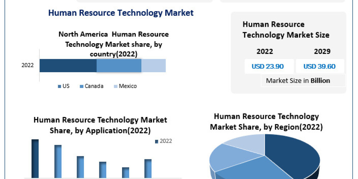 Human Resource Technology Market Insights on Scope and Growing Demand 2029