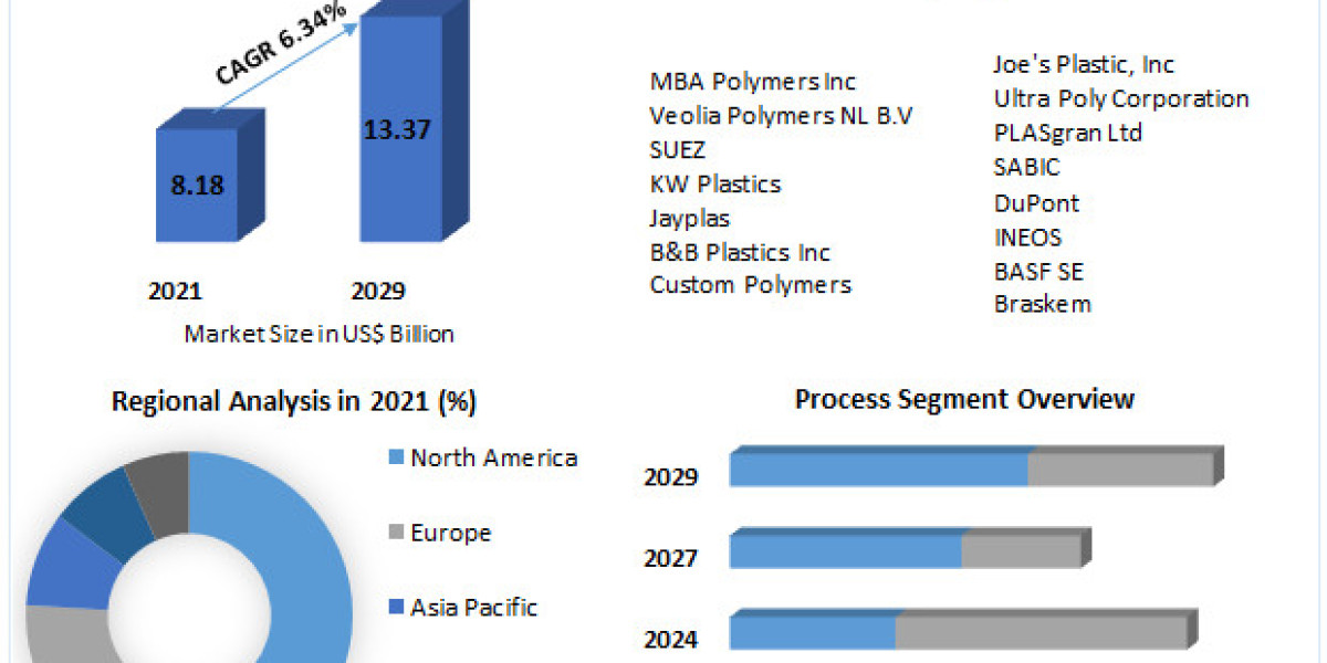 "Recycled Polypropylene Market: A Comprehensive Study of Growth Prospects (2022-2029)"