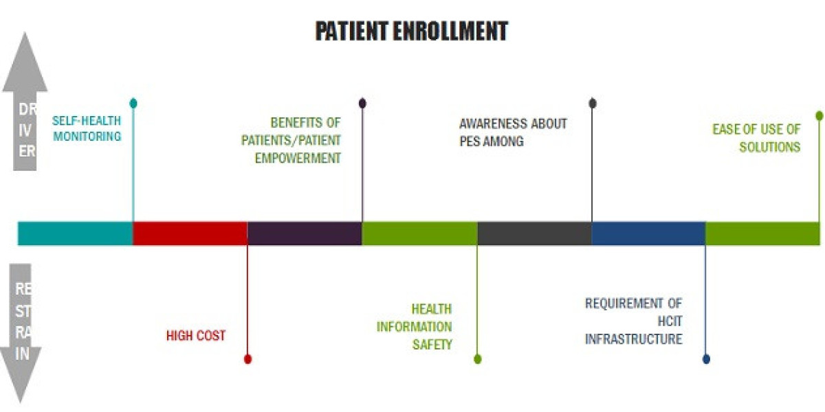 Patient Engagement Technology Market 2022 Size, Industry Growth & Forecast Report to 2027