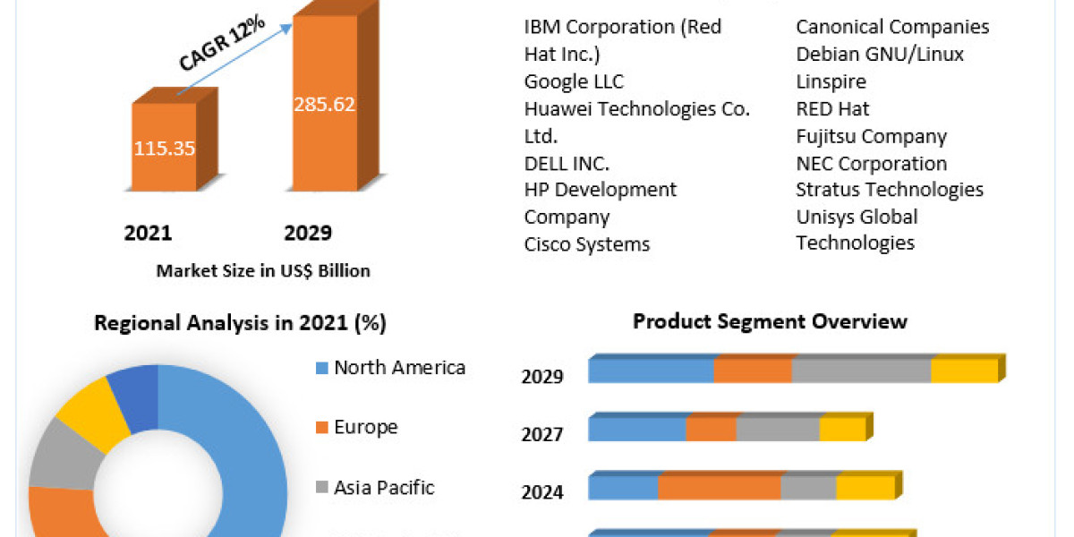 Server Operating System Market Trends and Industry Strategies And Forecast 2029