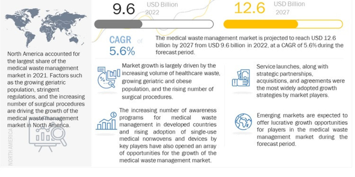 Medical Waste Management Market 2022 | Growth, Demands, Trends, and Forecast to 2027