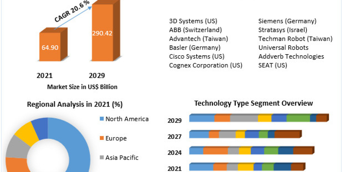 Industry 4.0 Market Development, Key Opportunities, Key Players Challenges, Drivers, Outlook, Growth Opportunities - Ana