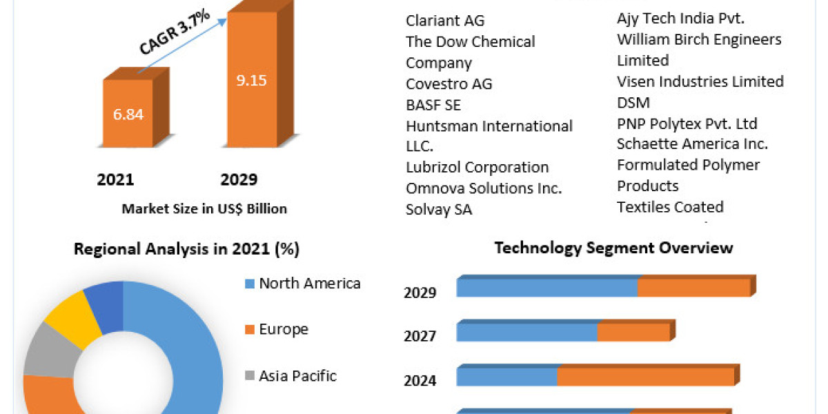 "Investing in the Booming Textile Coatings Market: Key Factors to Consider"2022-2029