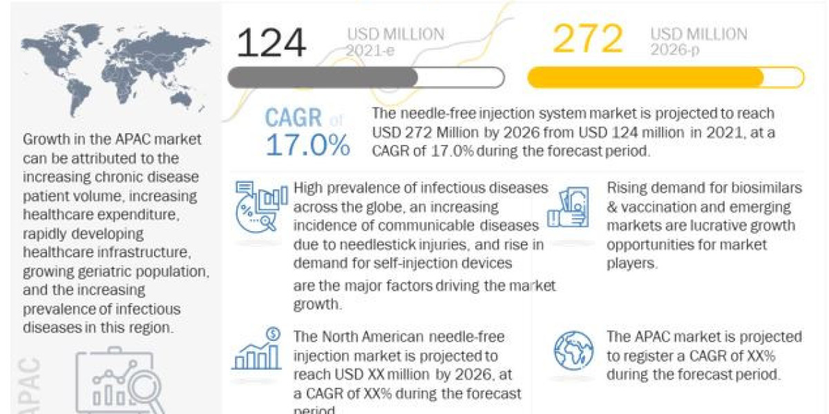 Needle-Free Injection System Market worth $272 million | Opportunities, Key Players, Competitive and Regional Analysis