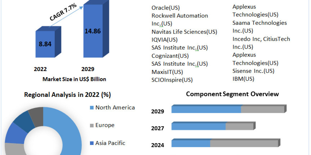 Global Life Science Analytics Market Growth, Business Opportunities, and Forecast 2022-2029
