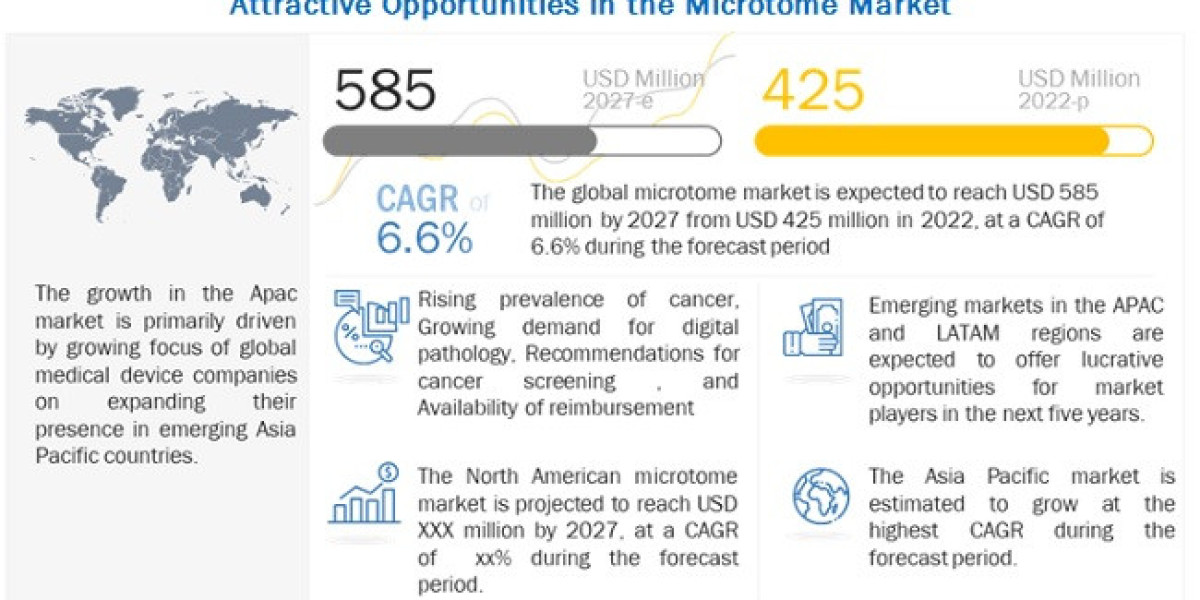 Microtome Market: Rising prevalence of cancer