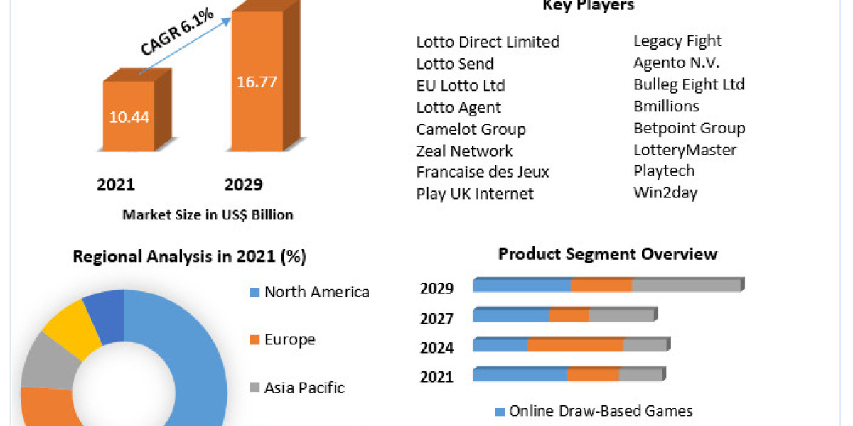 Online Lottery Market Business Strategy, Industry Share And Growing Trends