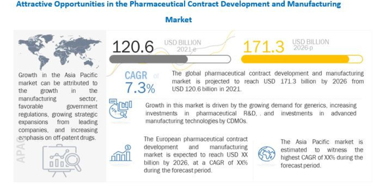 Pharmaceutical Contract Development Market Detailed Analysis of Current Industry Trends, Growth Forecast To 2026