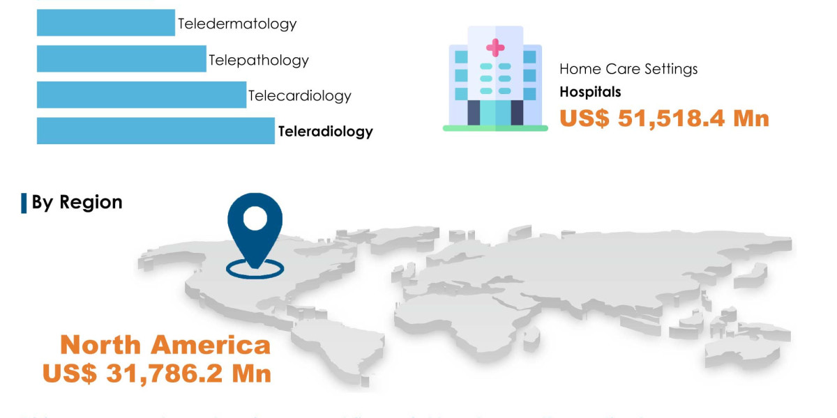 Middle East Telemedicine Industry Overview: Market Size and Segmentation