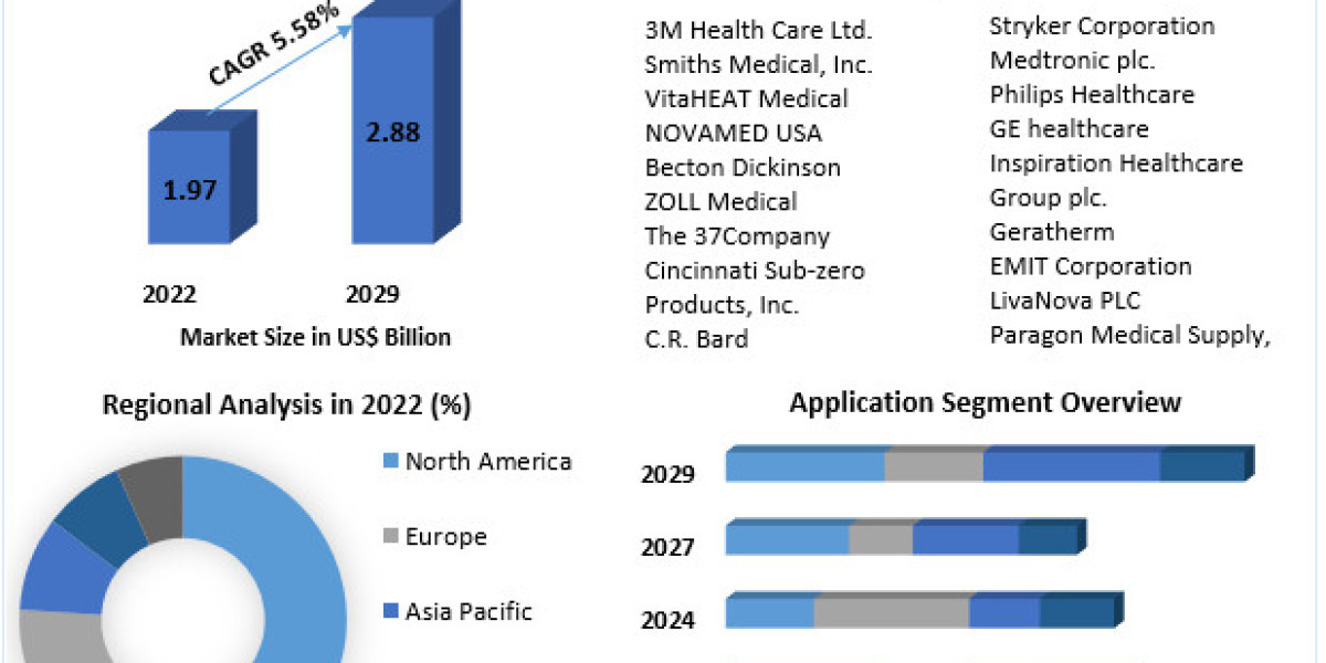 Growth Prospects of the Patient Warming Systems Market in Perioperative Care (2022-2029)