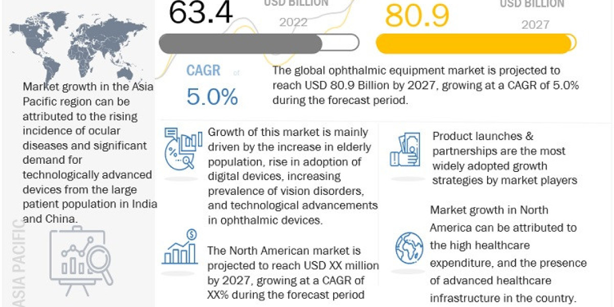 Ophthalmic Equipment Market: Technological advancements in ophthalmic devices