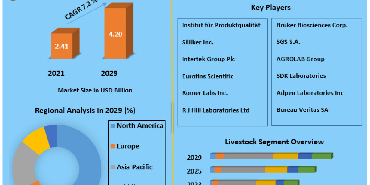 Feed Testing Market Trending Factors, Segmentation, Scope and Regional Insights 2029