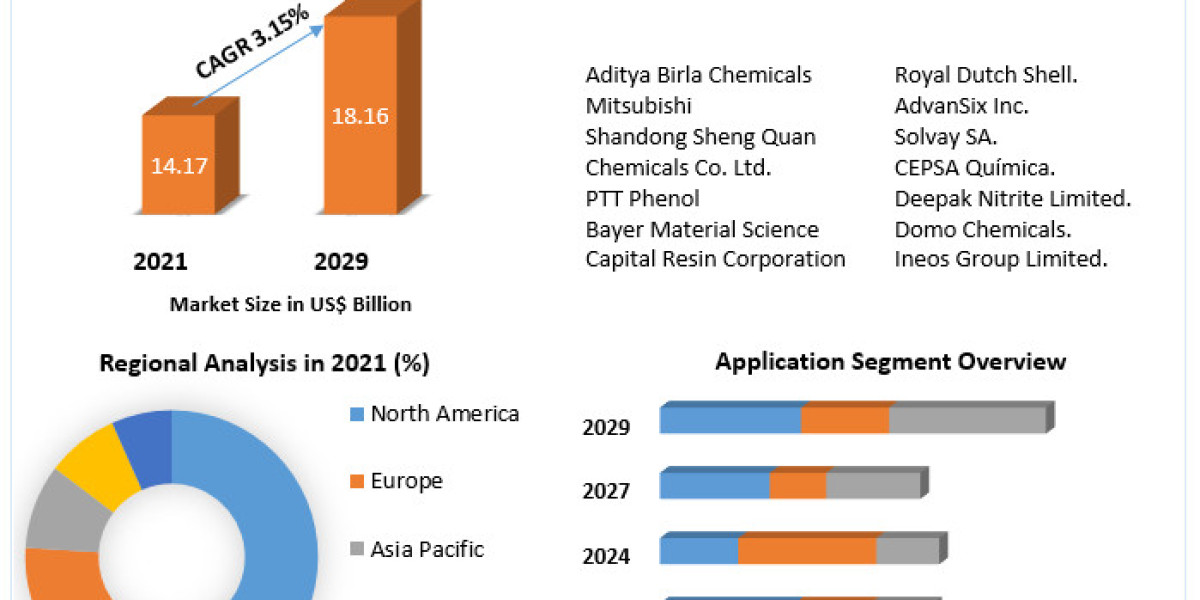 Industrial Phenol Market Trends, Research Report, Growth, Opportunities, Forecast 2029