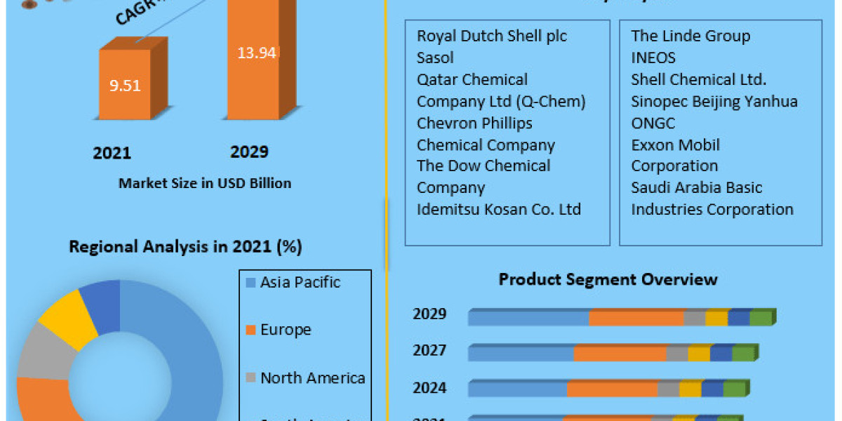 Alpha Olefin Market Trends, Strategy, Application Analysis, Demand, Status and Global Share and forecast 2029