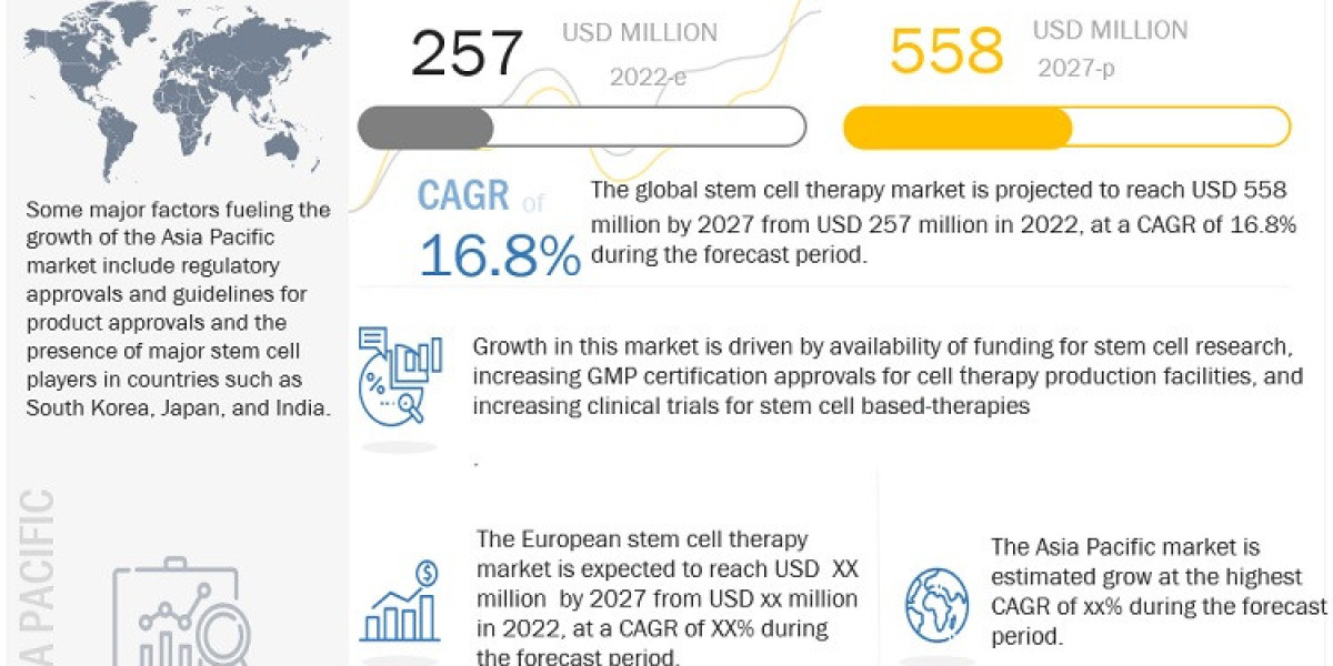 Stem Cell Therapy Market worth $558 million by 2027 - Exclusive Report by MarketsandMarkets™