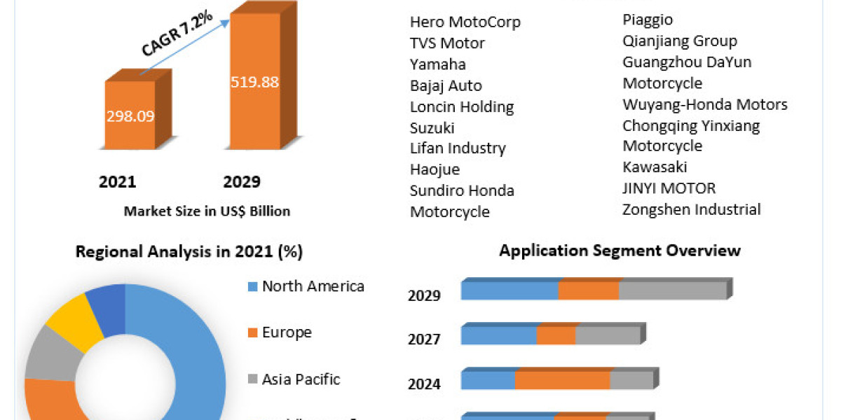 Motorcycle, Scooter, and Moped Market Size, Share & Trends Analysis Report by Type and Region, Forecast to 2029