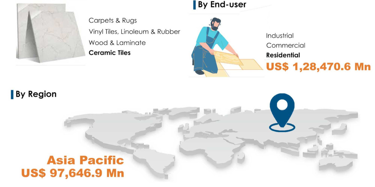 Flooring Market Forecast: Growth Potential and Investment Opportunities