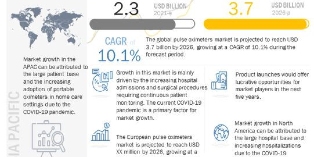 Pulse Oximeter Market Size, Global Industry Analysis by Trends, Future Demands, Top Key Players and Forecast Till 2027