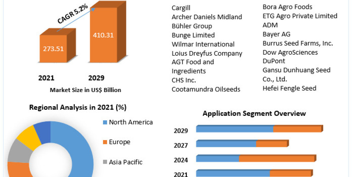 Oilseeds Market Size, Growth Trends, Revenue, Future Plans and Forecast 2029