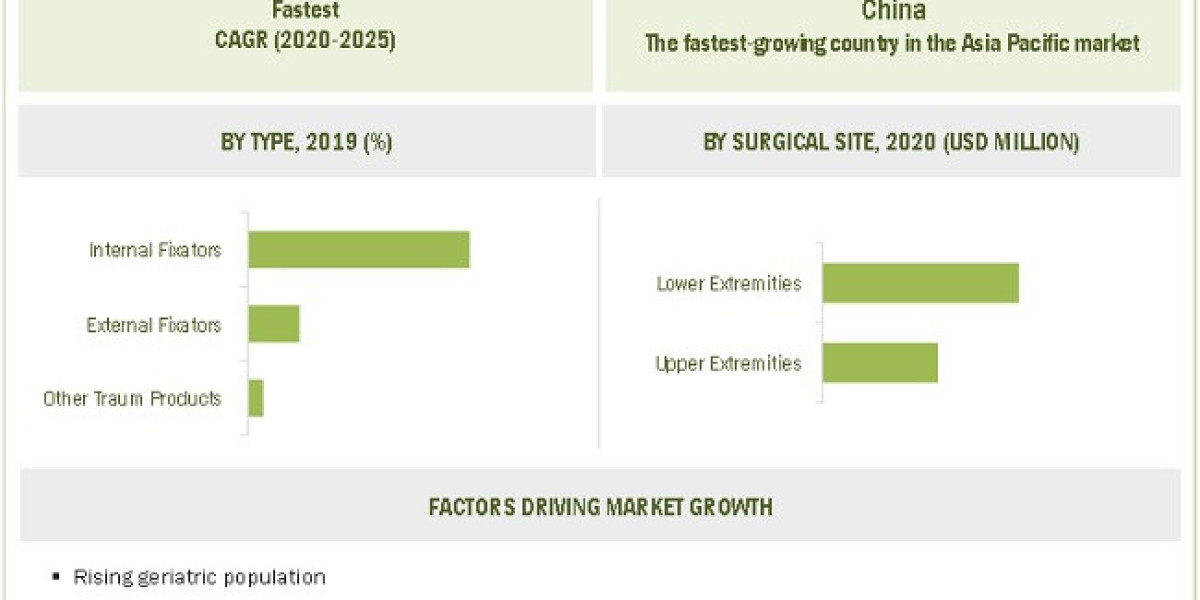 Trauma Products Market Size– Industry Growth, Report Analysis, Driving Factors and Forecast to 2025