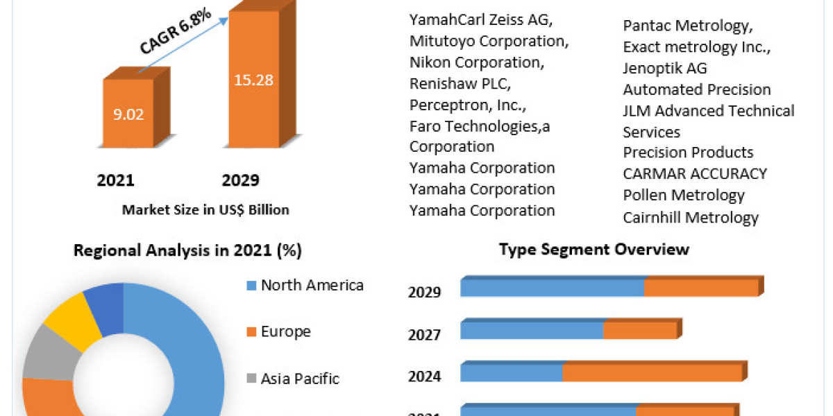 Metrology Market Insights on Scope and Growing Demands 2029