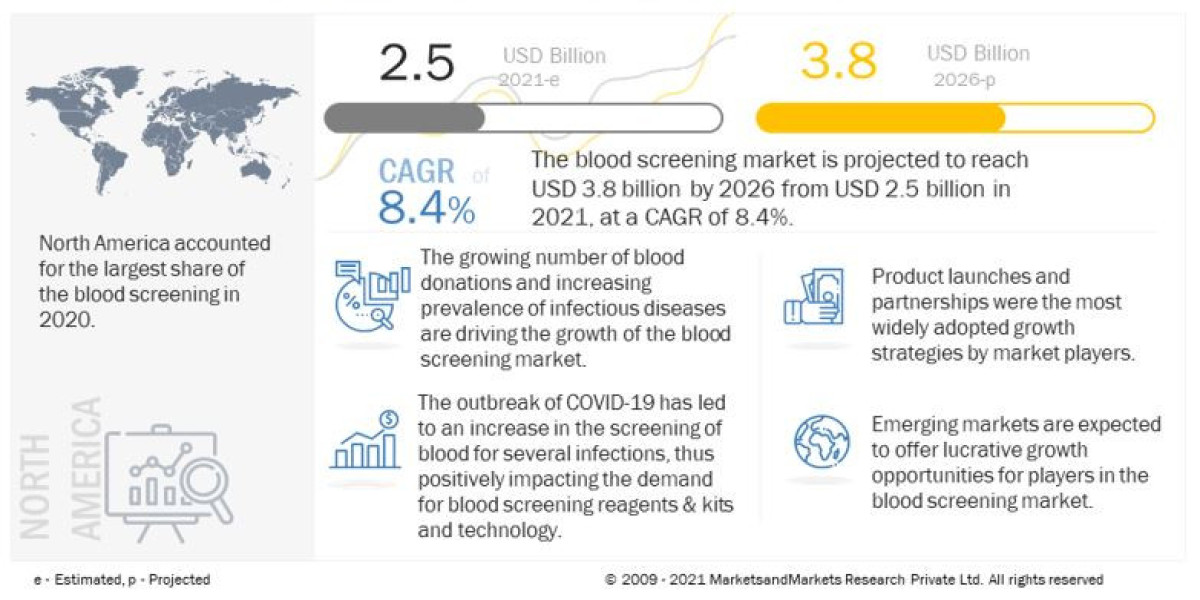 Blood Screening Market: Increasing number of blood donations worldwide