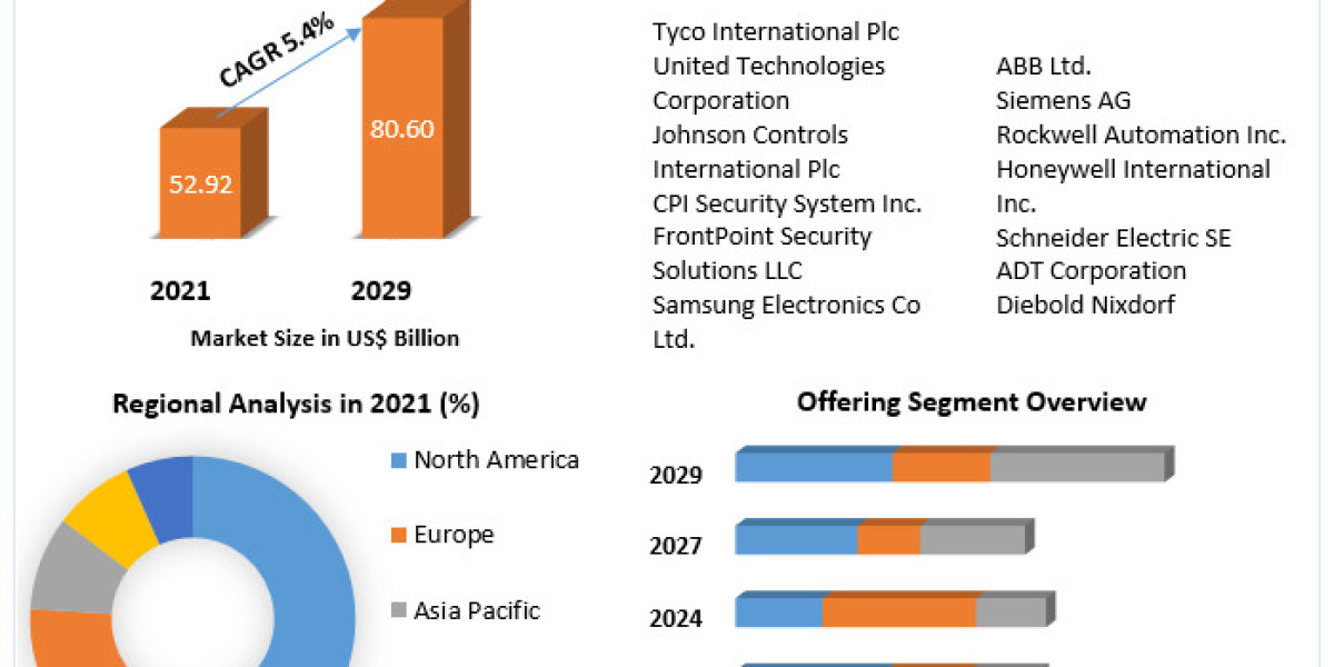 Alarm Monitoring Market: Increasing Demand for Customized Solutions to Drive Growth