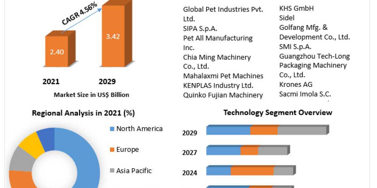 Bottle Blowing Machines Market Analysis By Types, New Technologies, Applications