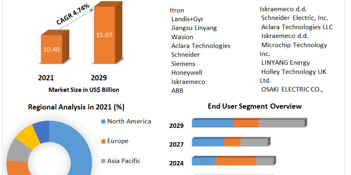 Smart Electricity Meter Market Segments by Region, Growth, Price, Sales and Revenues of Manufacturers Forecast till 2029