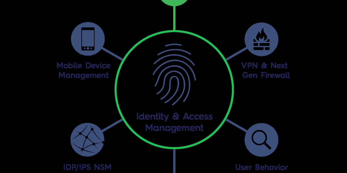 Identity and Access Management Market,  Analysis, Development Plans and Forecast to 2032