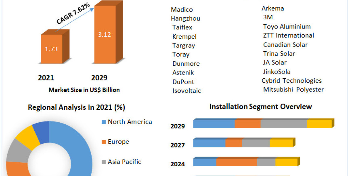 "Solar Backsheet Market Outlook: Analyzing the Global Industry and Forecasting Future Trends (2022-2029)"