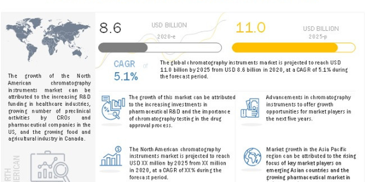 Chromatography Instruments Market to Expand at a Healthy Growth Rate in the Coming Years