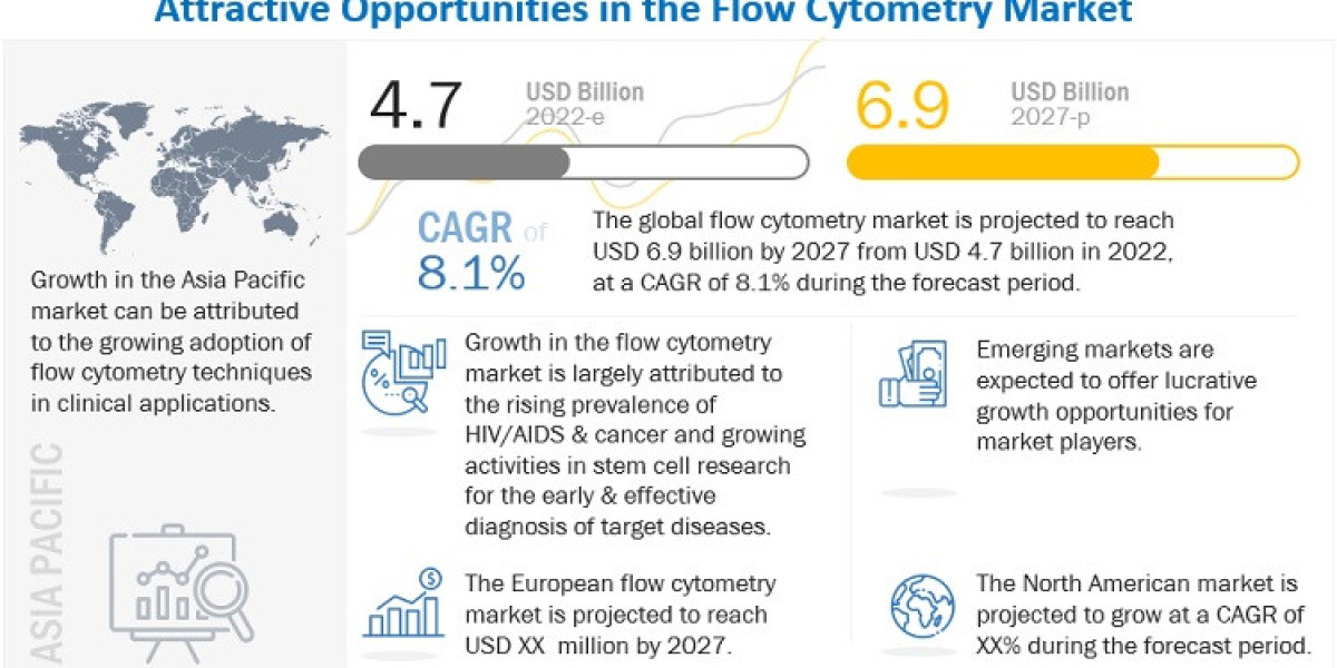 Flow Cytometry Market Forecast: Understanding Industry Trends and Market Dynamics