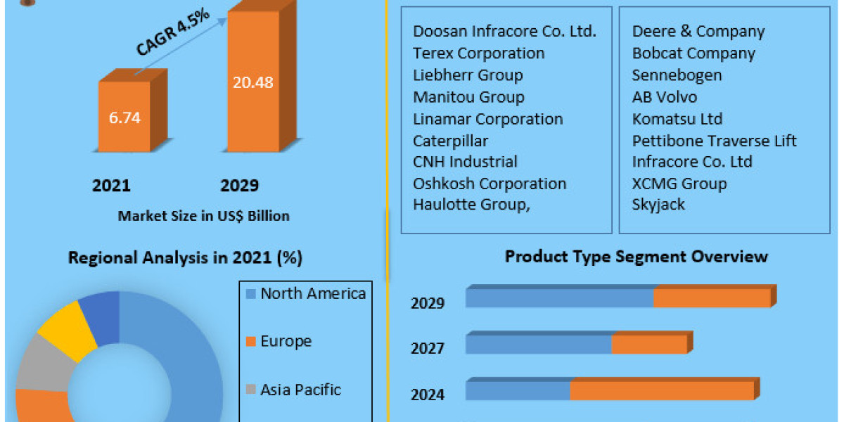 "Exploring Opportunities in the Telehandler Market: 2022-2029 Forecast"