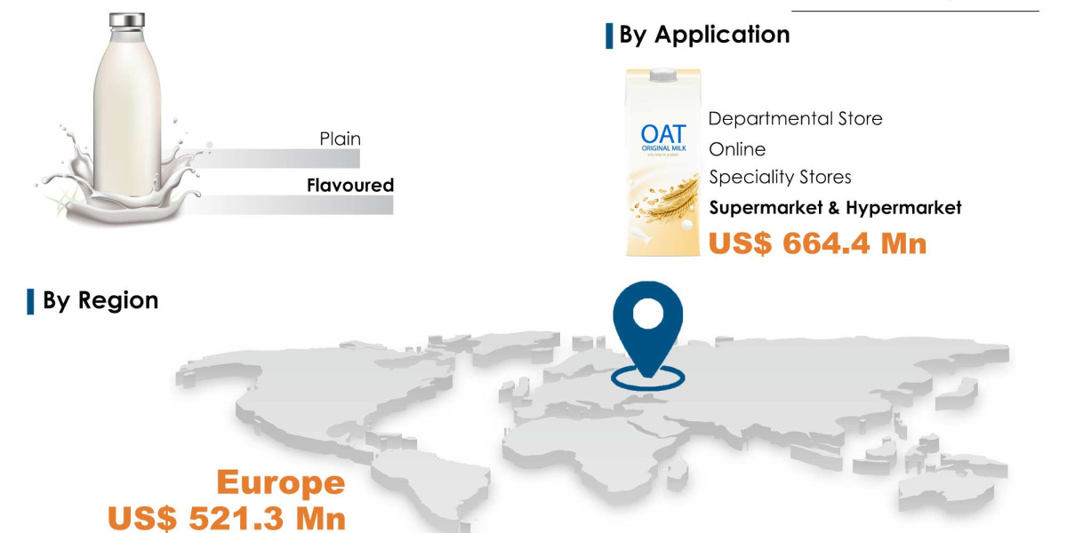 Asia Pacific Oat Milk Market Size, Share, Growth 2026