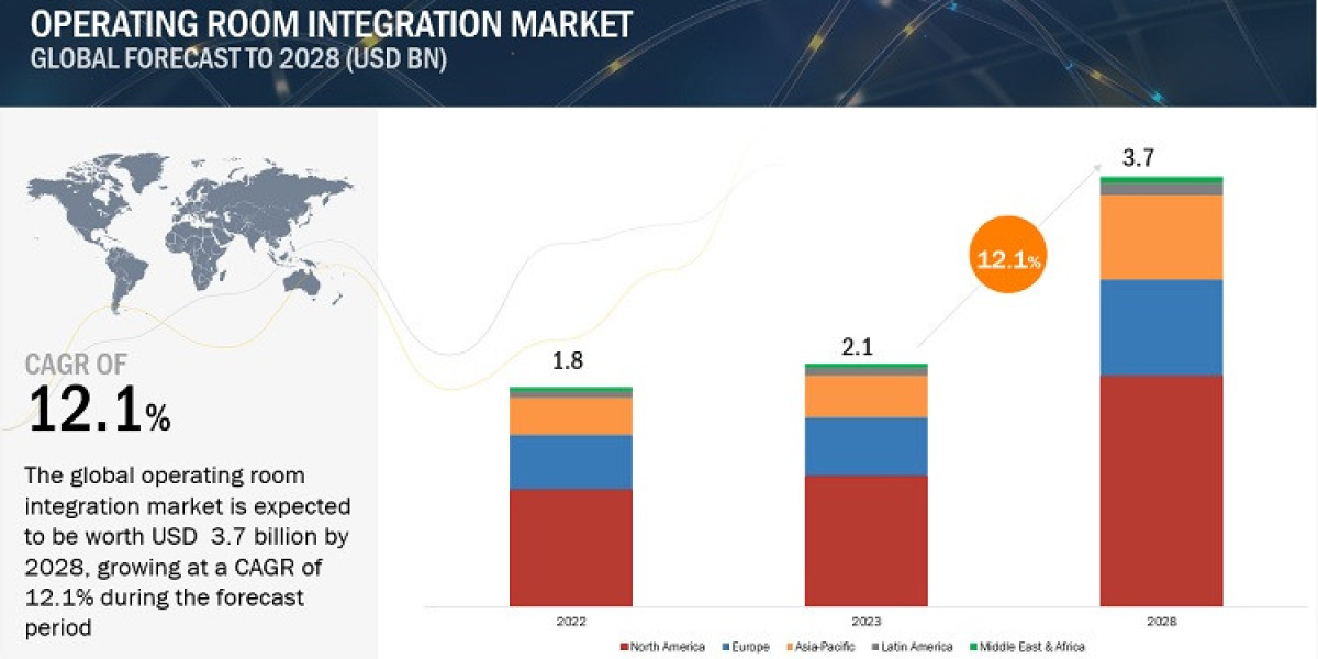 Operating Room Integration Market worth $3.7 billion by 2028 - Exclusive Report by MarketsandMarkets™